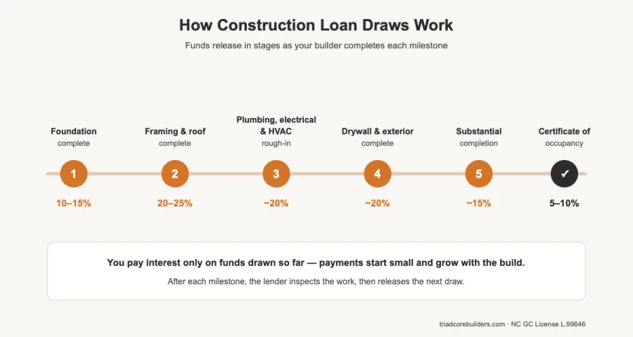 construction loan draw schedule timeline showing six milestone-based fund releases