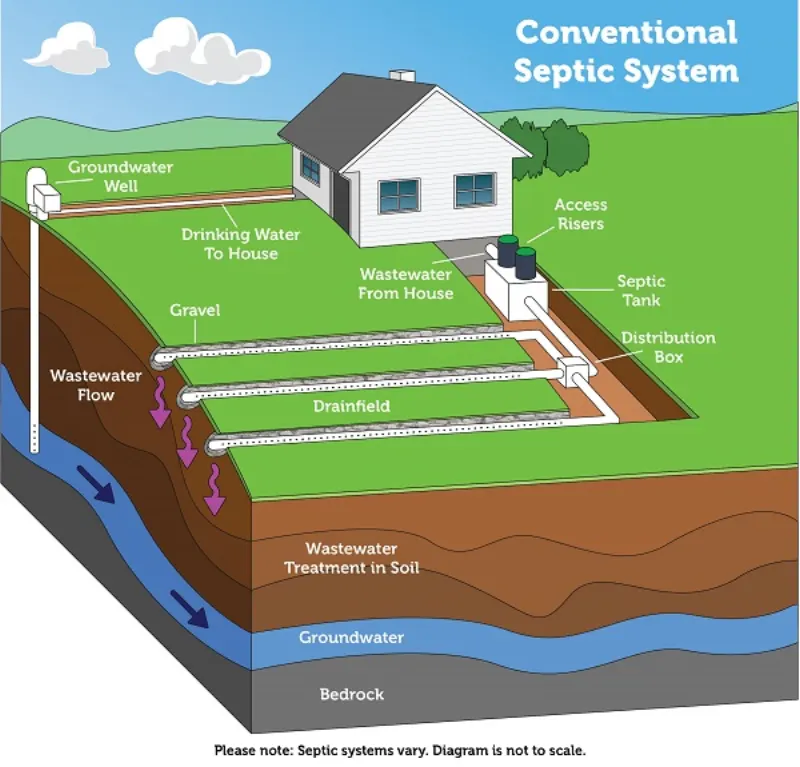 diagram of a conventional septic system with tank and drainfield
