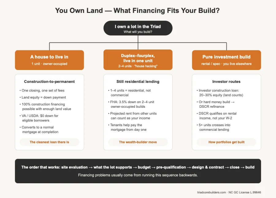 decision map of construction financing options for landowners building a house, duplex, or multifamily