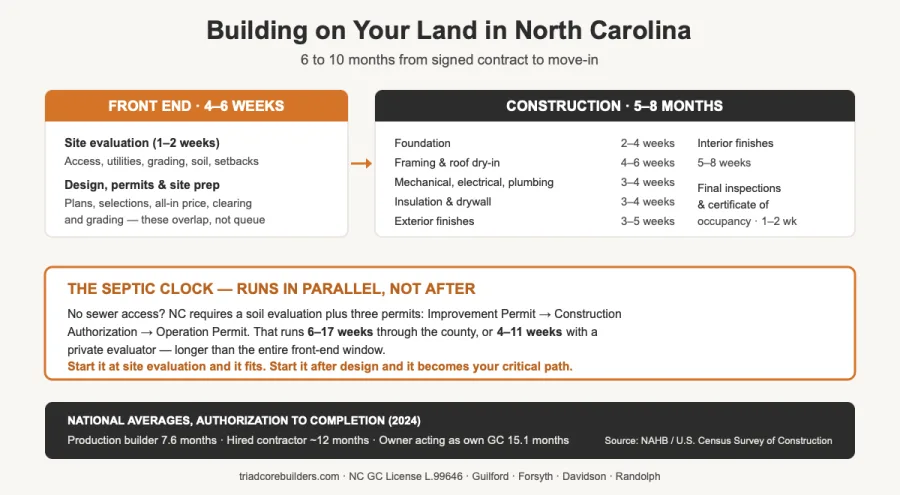 build timeline for a home on your own land in North Carolina showing a 4-6 week front end, 5-8 month construction phase, and the parallel septic permit track