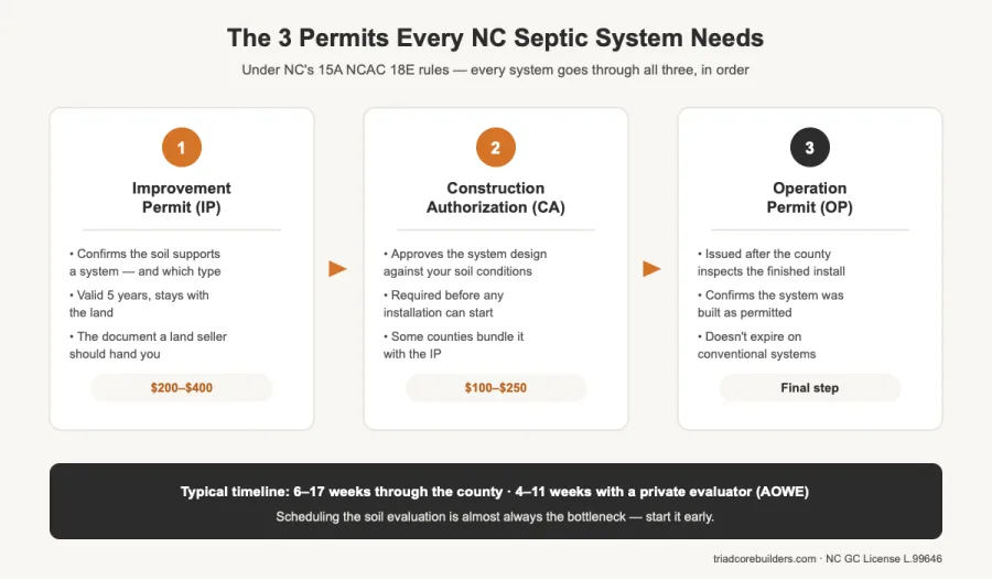 the three NC septic permits: improvement permit, construction authorization, and operation permit